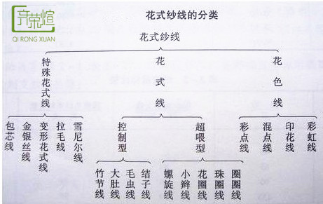 花式紗線分類表